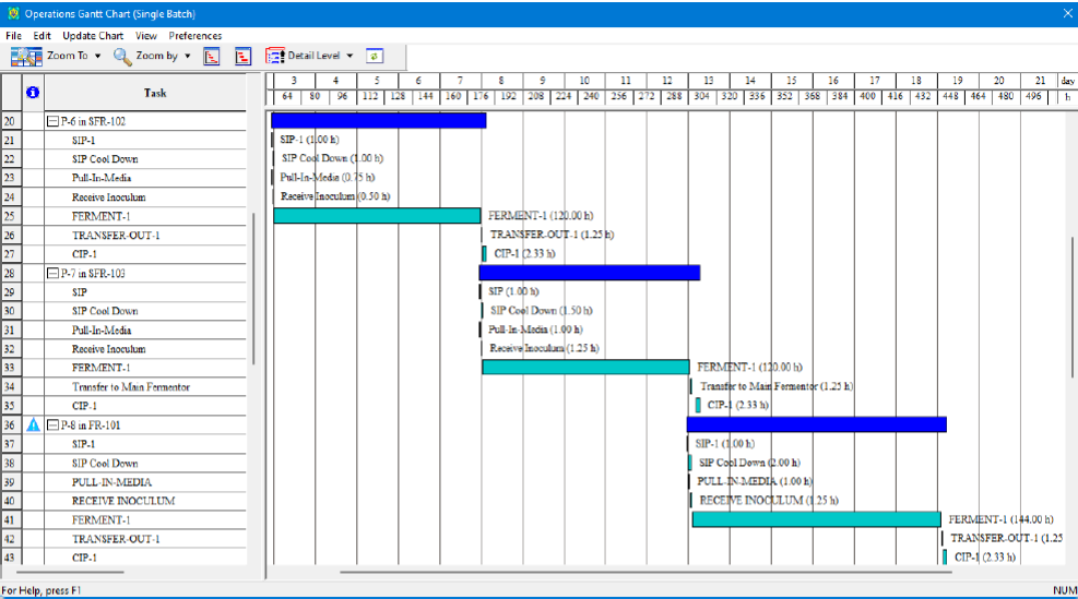 Operations Gantt chart for the streptomycin sulfate manufacturing process